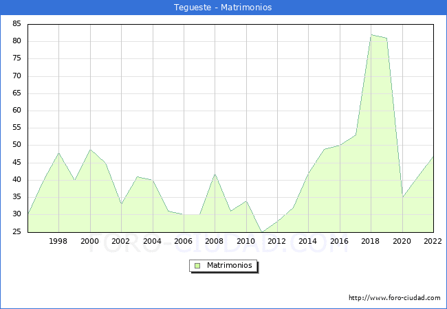 Numero de Matrimonios en el municipio de Tegueste desde 1996 hasta el 2022 