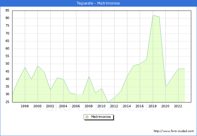 Numero de Matrimonios en el municipio de Tegueste desde 1996 hasta el 2023 