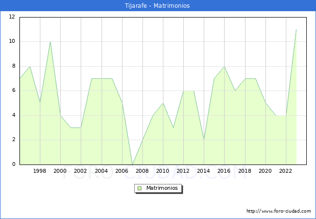Numero de Matrimonios en el municipio de Tijarafe desde 1996 hasta el 2023 