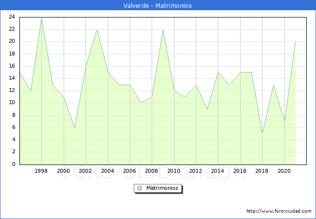 Numero de Matrimonios en el municipio de Valverde desde 1996 hasta el 2021 