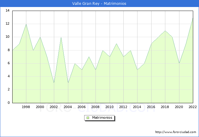 Numero de Matrimonios en el municipio de Valle Gran Rey desde 1996 hasta el 2022 
