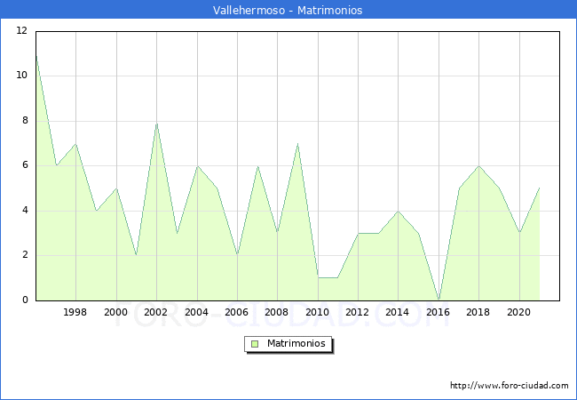 Numero de Matrimonios en el municipio de Vallehermoso desde 1996 hasta el 2021 