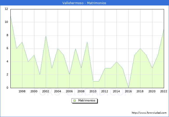 Numero de Matrimonios en el municipio de Vallehermoso desde 1996 hasta el 2022 