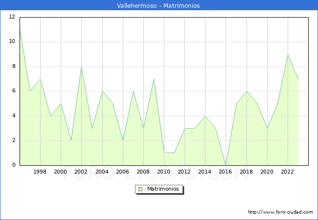 Numero de Matrimonios en el municipio de Vallehermoso desde 1996 hasta el 2023 