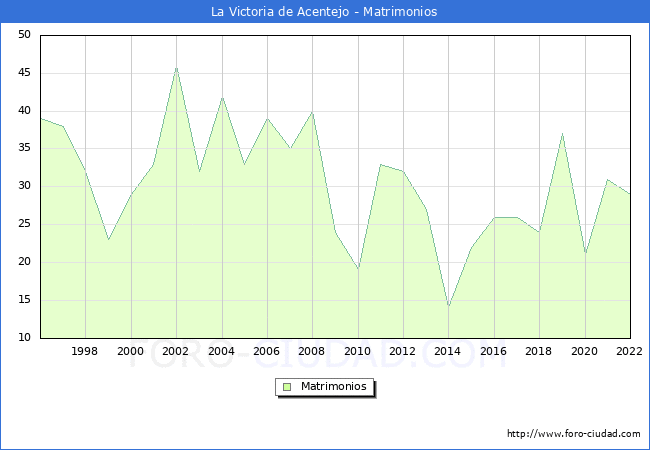 Numero de Matrimonios en el municipio de La Victoria de Acentejo desde 1996 hasta el 2022 