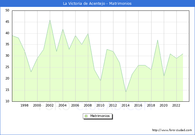 Numero de Matrimonios en el municipio de La Victoria de Acentejo desde 1996 hasta el 2023 
