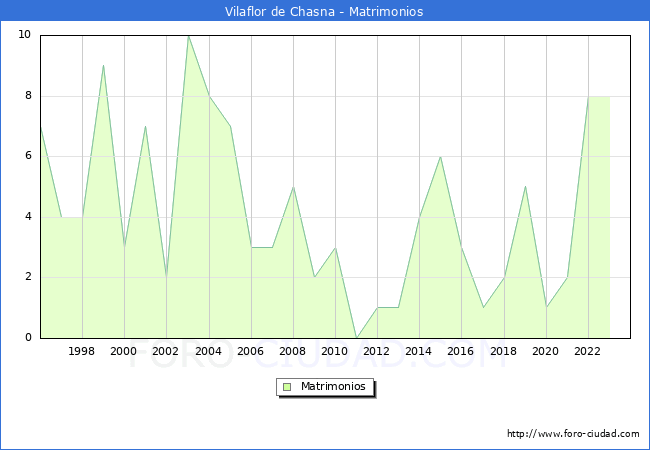Numero de Matrimonios en el municipio de Vilaflor de Chasna desde 1996 hasta el 2023 