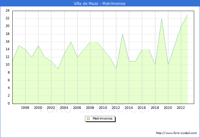 Numero de Matrimonios en el municipio de Villa de Mazo desde 1996 hasta el 2023 