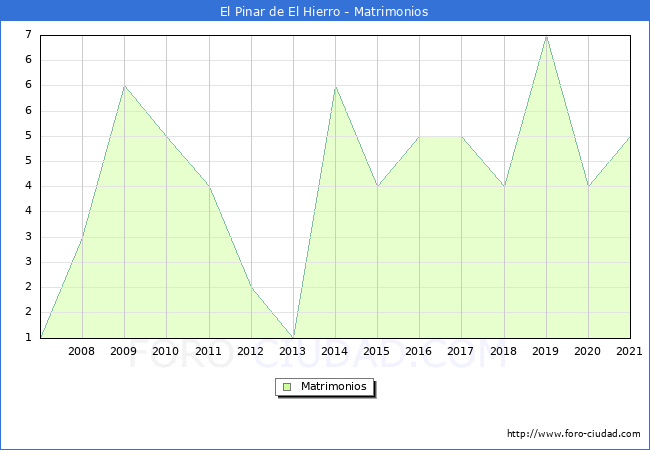 Numero de Matrimonios en el municipio de El Pinar de El Hierro desde 2007 hasta el 2021 