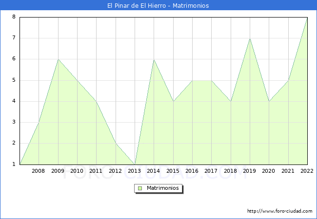 Numero de Matrimonios en el municipio de El Pinar de El Hierro desde 2007 hasta el 2022 