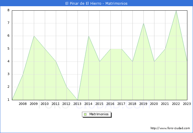 Numero de Matrimonios en el municipio de El Pinar de El Hierro desde 2007 hasta el 2023 