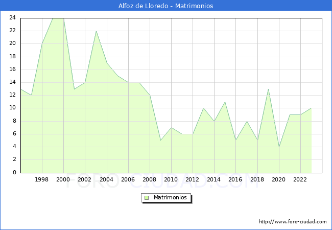 Numero de Matrimonios en el municipio de Alfoz de Lloredo desde 1996 hasta el 2023 