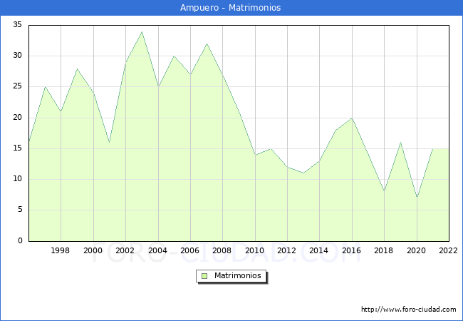 Numero de Matrimonios en el municipio de Ampuero desde 1996 hasta el 2022 