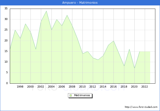 Numero de Matrimonios en el municipio de Ampuero desde 1996 hasta el 2023 