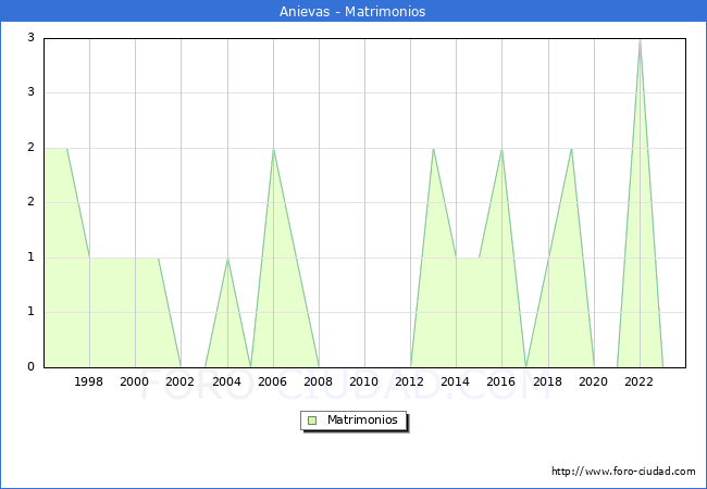 Numero de Matrimonios en el municipio de Anievas desde 1996 hasta el 2023 