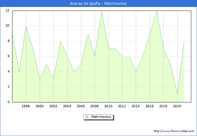 Numero de Matrimonios en el municipio de Arenas de Iguña desde 1996 hasta el 2021 