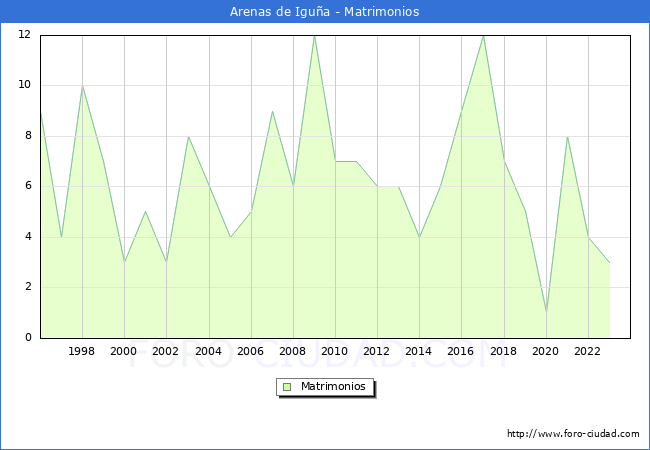 Numero de Matrimonios en el municipio de Arenas de Igua desde 1996 hasta el 2023 
