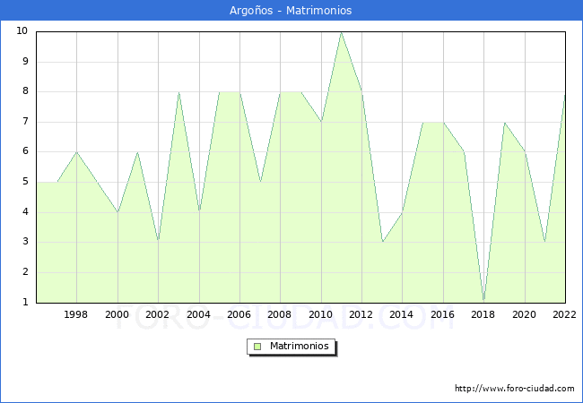 Numero de Matrimonios en el municipio de Argoos desde 1996 hasta el 2022 