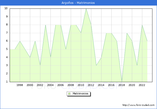 Numero de Matrimonios en el municipio de Argoos desde 1996 hasta el 2023 
