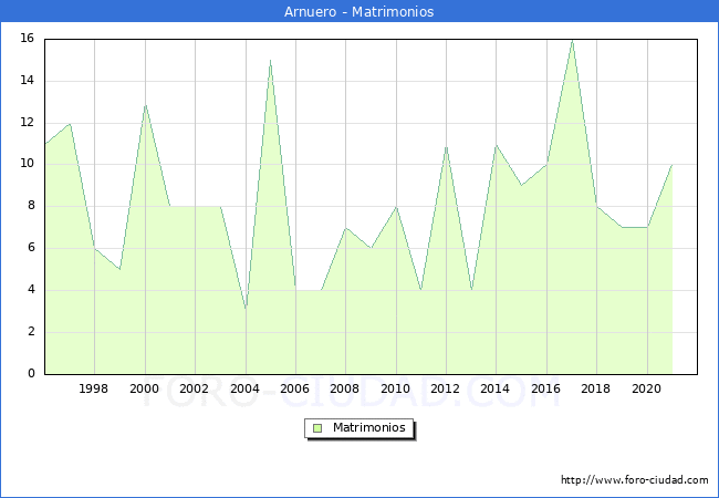 Numero de Matrimonios en el municipio de Arnuero desde 1996 hasta el 2021 