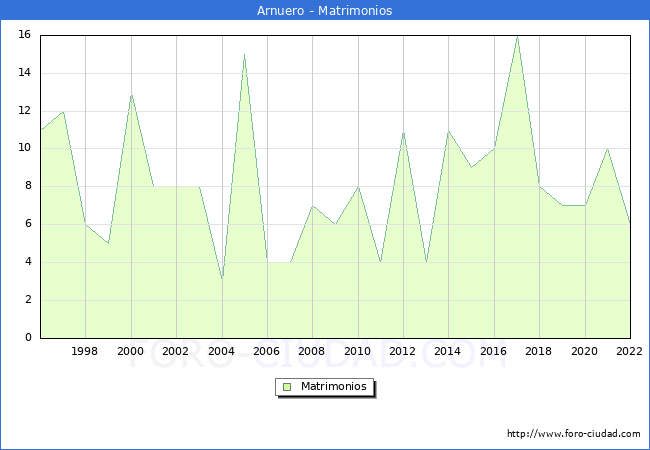 Numero de Matrimonios en el municipio de Arnuero desde 1996 hasta el 2022 