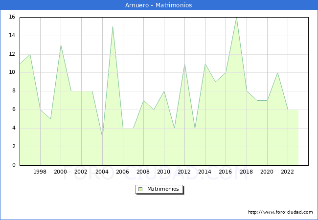 Numero de Matrimonios en el municipio de Arnuero desde 1996 hasta el 2023 