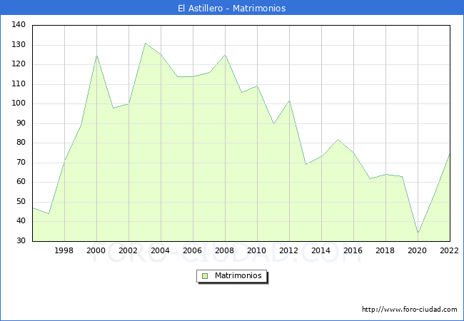 Numero de Matrimonios en el municipio de El Astillero desde 1996 hasta el 2022 