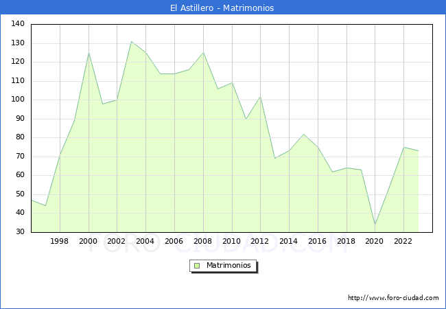 Numero de Matrimonios en el municipio de El Astillero desde 1996 hasta el 2023 