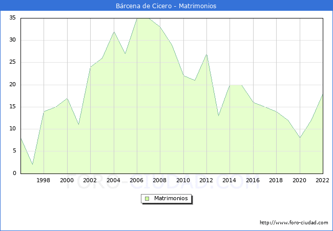Numero de Matrimonios en el municipio de Brcena de Cicero desde 1996 hasta el 2022 