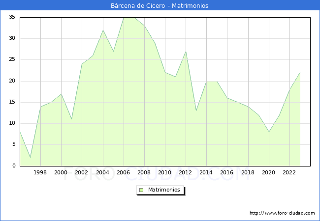 Numero de Matrimonios en el municipio de Brcena de Cicero desde 1996 hasta el 2023 