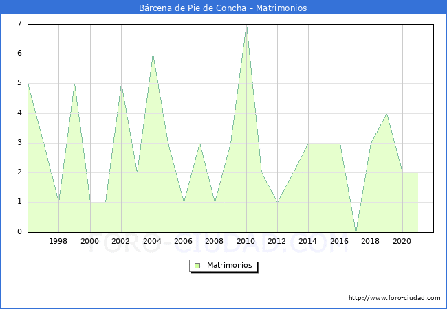 Numero de Matrimonios en el municipio de Bárcena de Pie de Concha desde 1996 hasta el 2021 