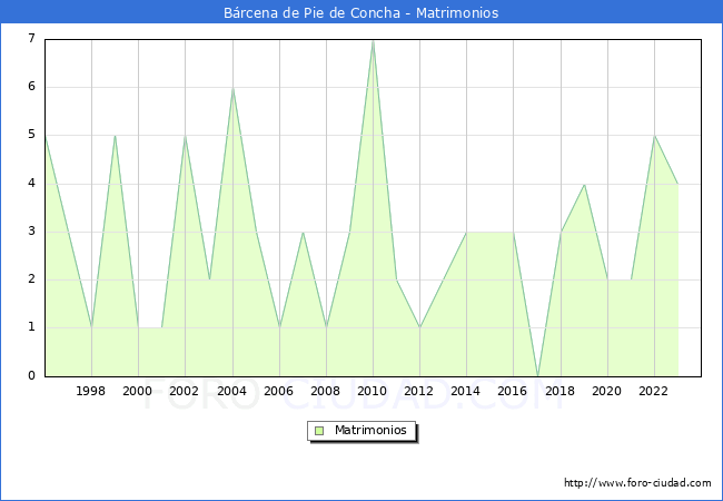 Numero de Matrimonios en el municipio de Brcena de Pie de Concha desde 1996 hasta el 2023 