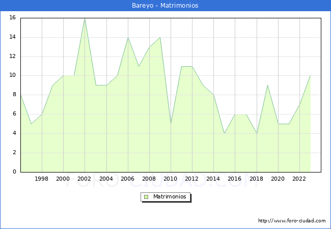 Numero de Matrimonios en el municipio de Bareyo desde 1996 hasta el 2023 
