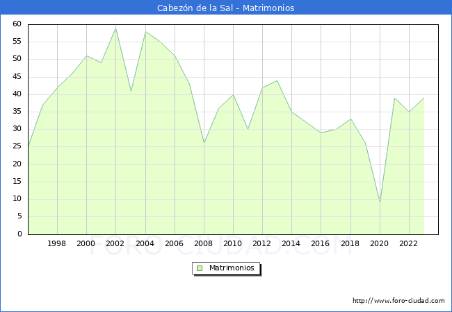 Numero de Matrimonios en el municipio de Cabezn de la Sal desde 1996 hasta el 2023 