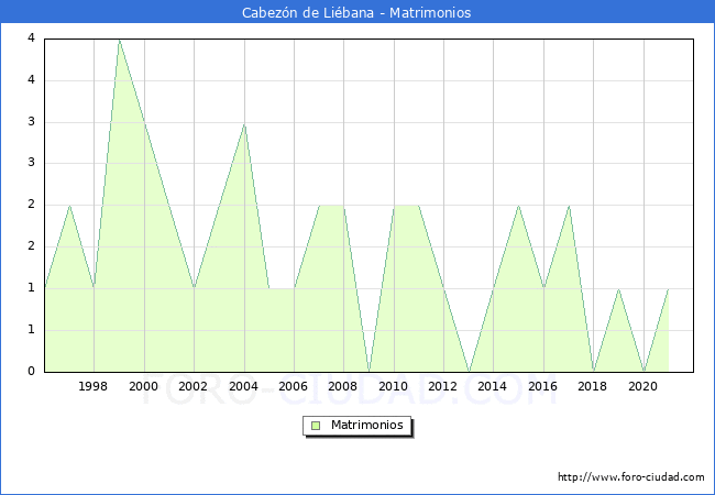 Numero de Matrimonios en el municipio de Cabezón de Liébana desde 1996 hasta el 2021 