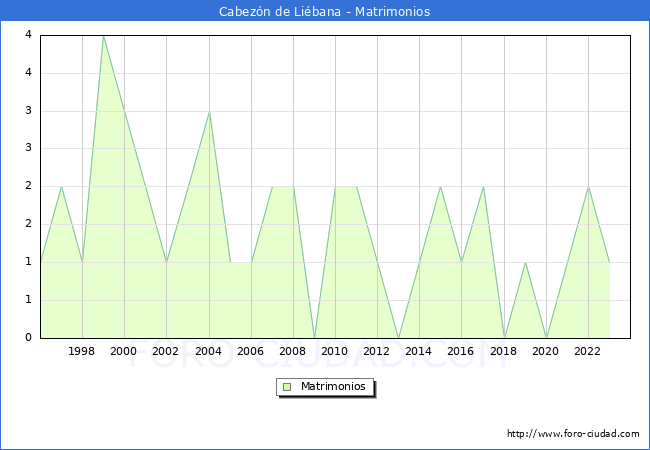Numero de Matrimonios en el municipio de Cabez�n de Li�bana desde 1996 hasta el 2023 