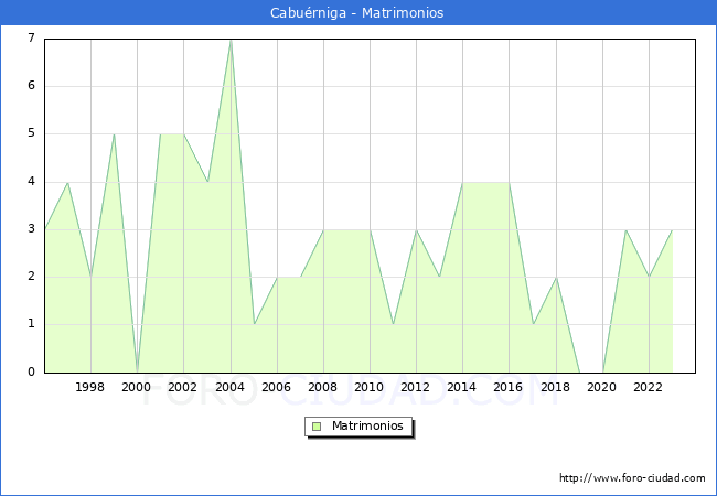 Numero de Matrimonios en el municipio de Cabu�rniga desde 1996 hasta el 2023 