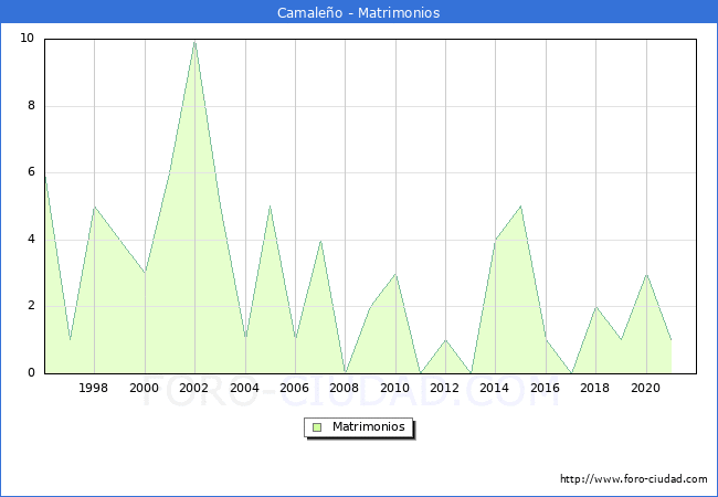 Numero de Matrimonios en el municipio de Camaleño desde 1996 hasta el 2021 