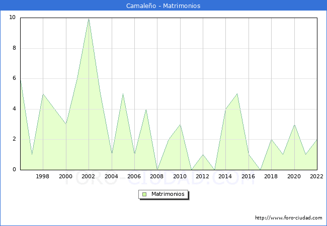 Numero de Matrimonios en el municipio de Camaleo desde 1996 hasta el 2022 