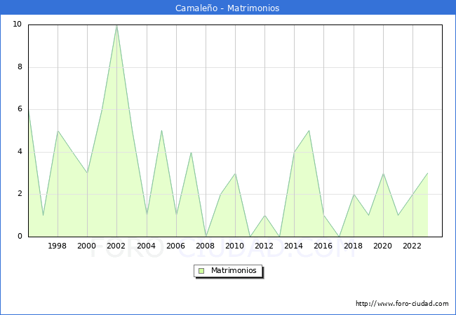 Numero de Matrimonios en el municipio de Camale�o desde 1996 hasta el 2023 