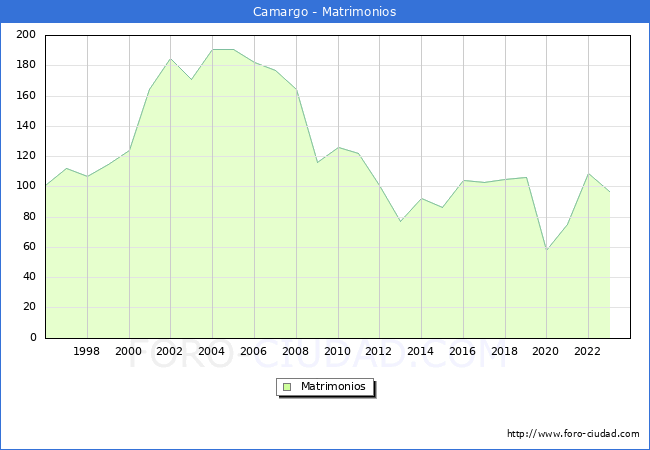 Numero de Matrimonios en el municipio de Camargo desde 1996 hasta el 2023 