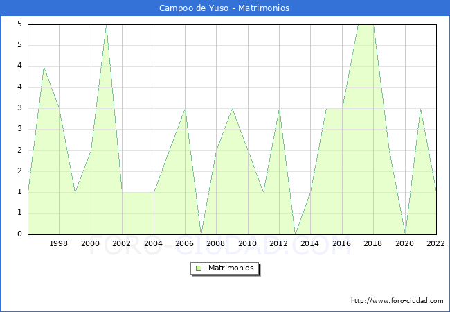 Numero de Matrimonios en el municipio de Campoo de Yuso desde 1996 hasta el 2022 