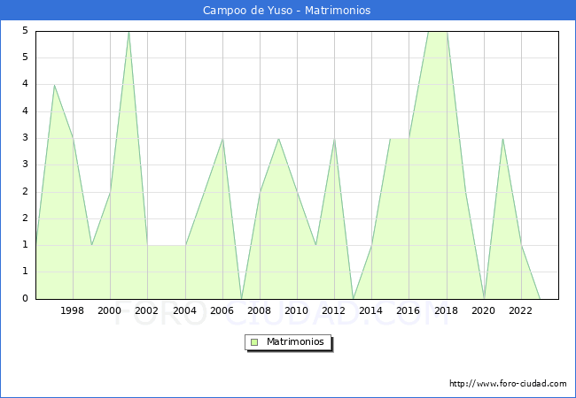 Numero de Matrimonios en el municipio de Campoo de Yuso desde 1996 hasta el 2023 