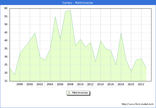 Numero de Matrimonios en el municipio de Cartes desde 1996 hasta el 2023 