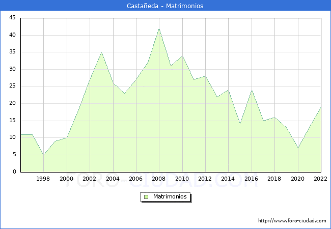 Numero de Matrimonios en el municipio de Castaeda desde 1996 hasta el 2022 