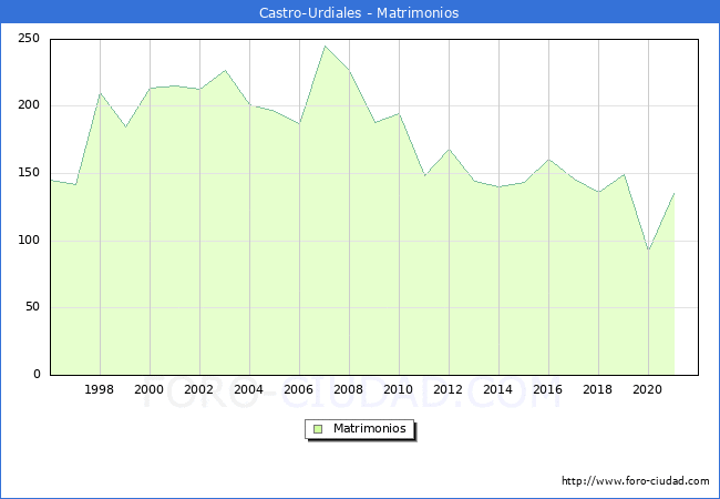 Numero de Matrimonios en el municipio de Castro-Urdiales desde 1996 hasta el 2021 