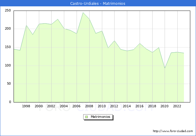 Numero de Matrimonios en el municipio de Castro-Urdiales desde 1996 hasta el 2023 