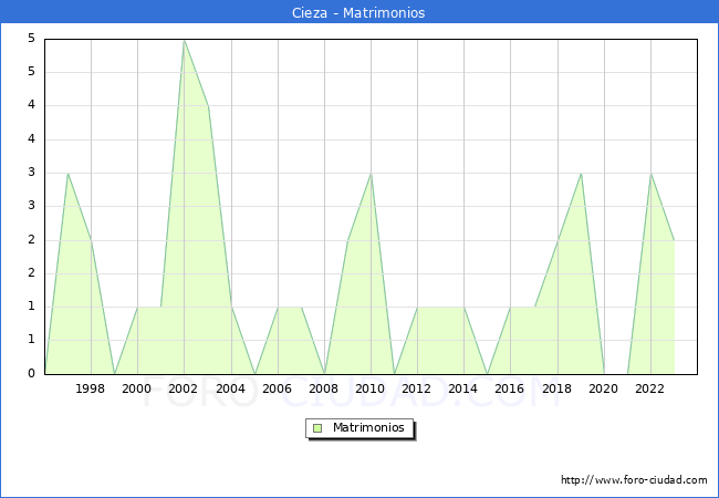 Numero de Matrimonios en el municipio de Cieza desde 1996 hasta el 2023 