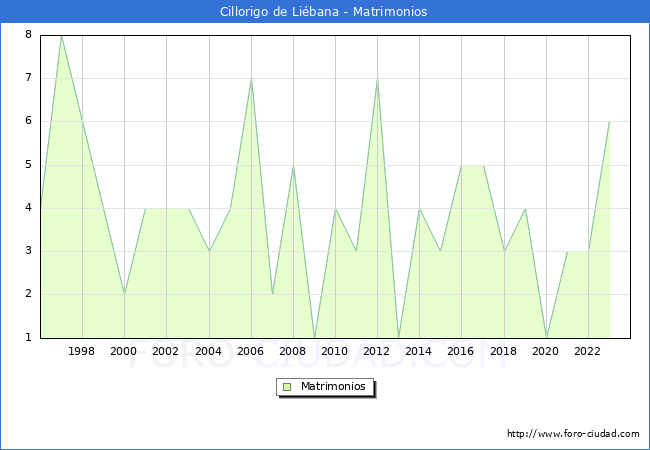 Numero de Matrimonios en el municipio de Cillorigo de Li�bana desde 1996 hasta el 2023 