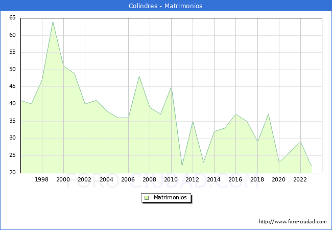 Numero de Matrimonios en el municipio de Colindres desde 1996 hasta el 2023 
